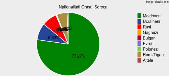 Nationalitati Orasul Soroca